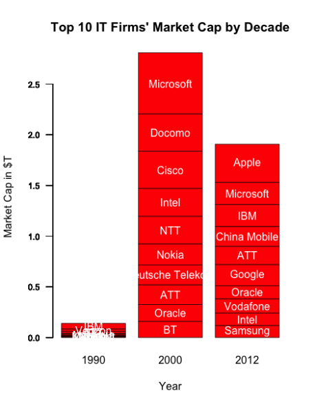3.2000年时，排名第一IT公司市值甚至高于当前的苹果