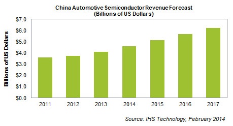 安全配置大热 中国半导体市场预计增11%