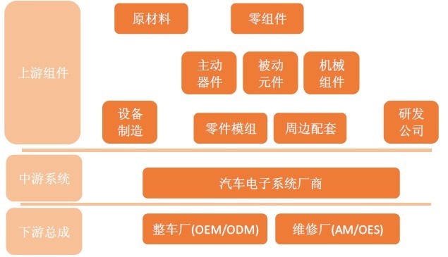 汽车电子产业链图片大全_汽车电子产业链图片