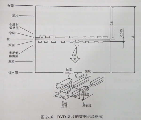 汽车DVD盘片的数据记录格式