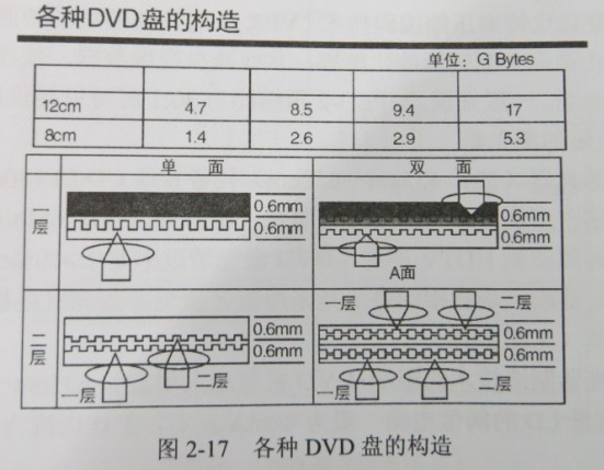 各种DVD盘的构造