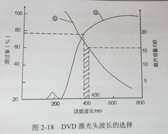 汽车DVD激光头波长的选择