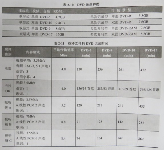 汽车DVD光盘种类