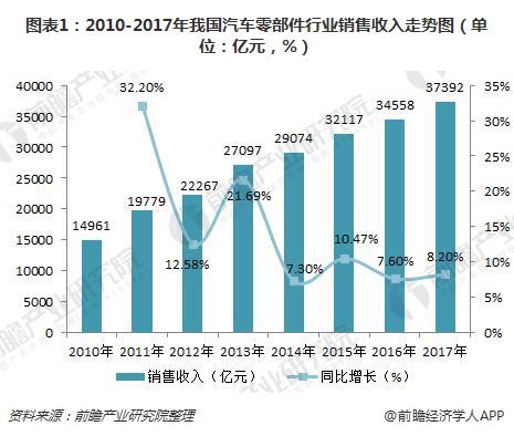 汽车零部件 汽车零部件