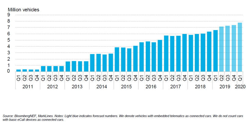 销量，电池，BNEF,新能源汽车市场，EVO 2019