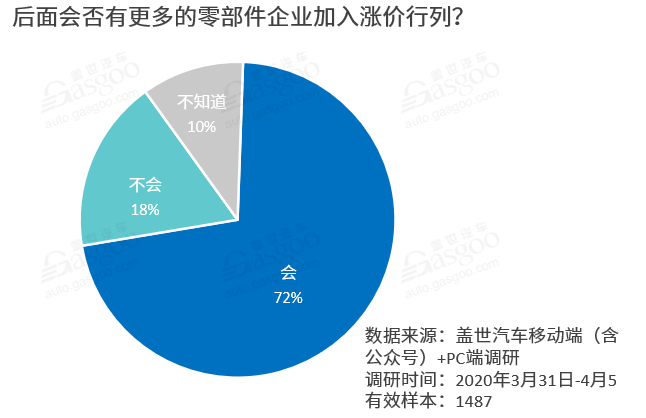 疫情，汽车零部件涨价