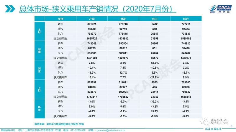 Suv市场反超轿车 自主品牌份额四连降 行业新闻 智能网联汽车科技全产业链资讯平台 产品发布平台 汽车电子网