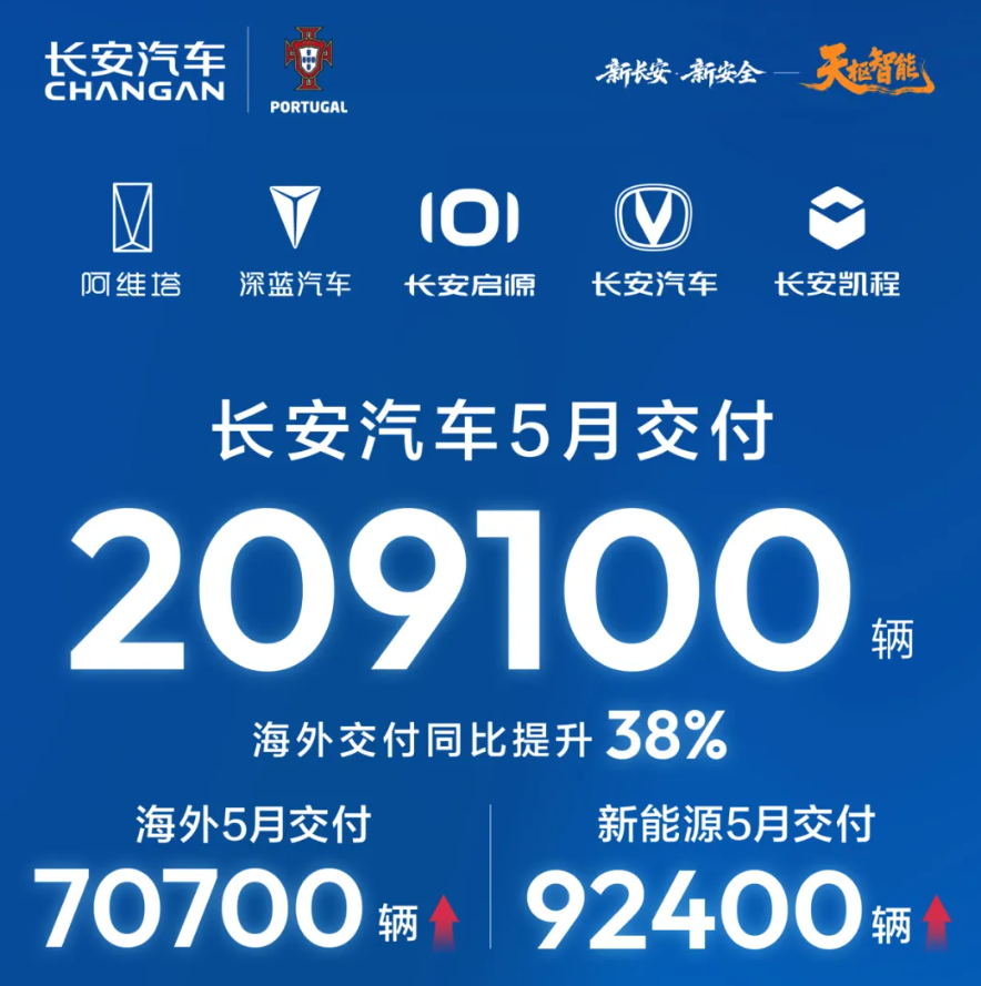 长安汽车5月交付量超20.9万辆