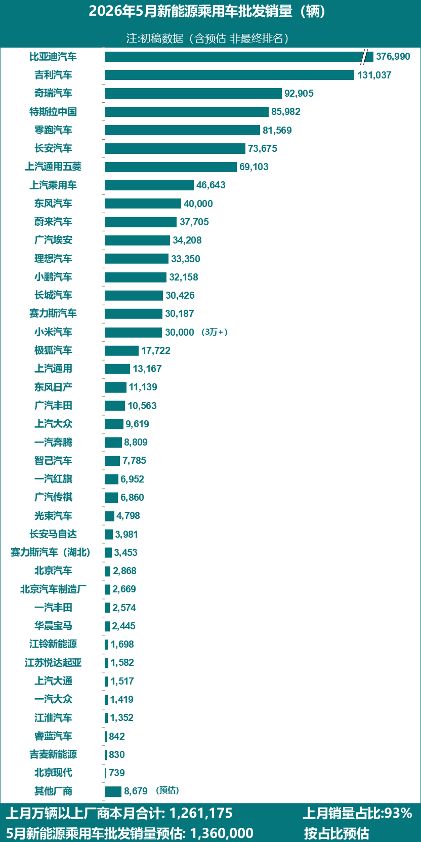 5月新能源乘用车批售136万辆,同环比双位数增长