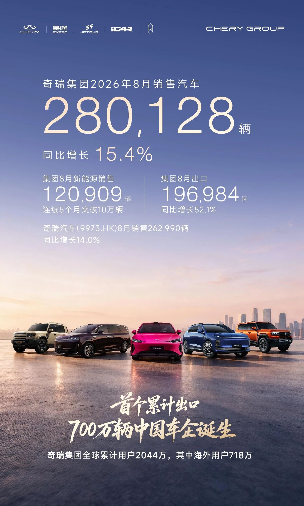 奇瑞集团8月销量28.01万辆,同比增长15.4%